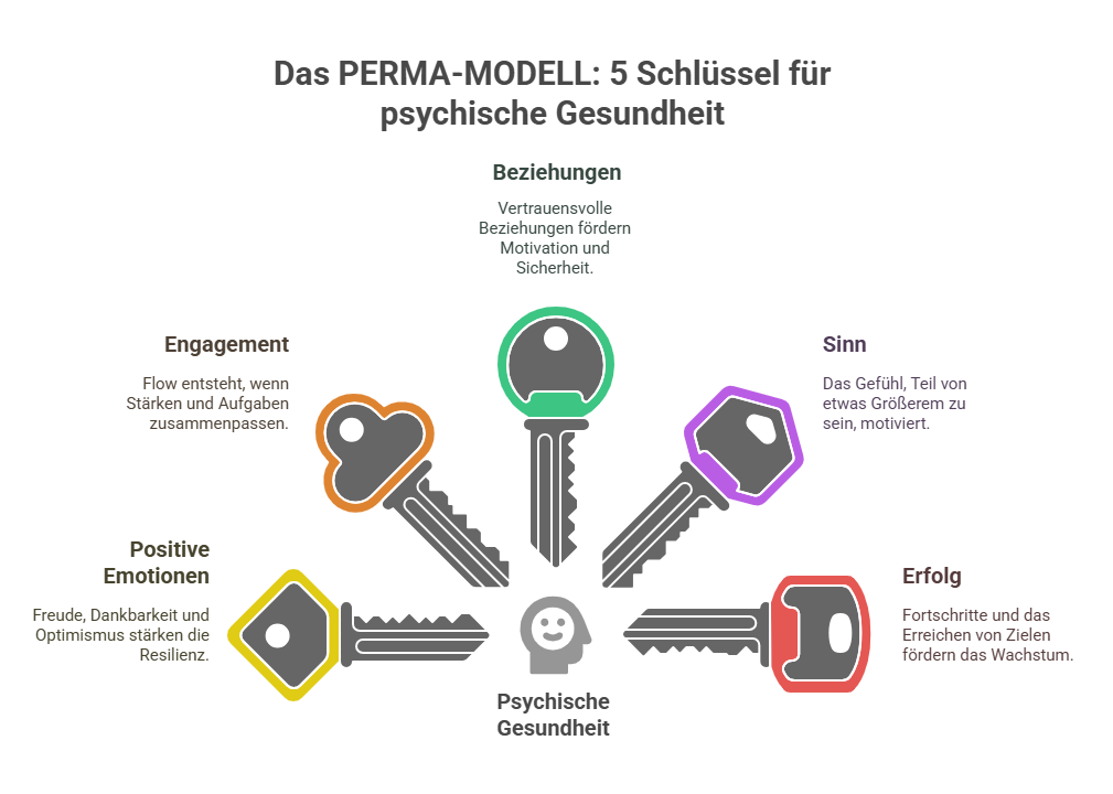 Das PERMA-Modell – Fünf Schlüssel für psychische Gesundheit - visual selection