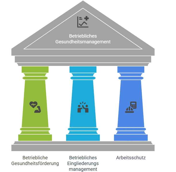 Betriebliche Gesundheitsmanagement Bgm Die 3 Saeulen Visual Selection