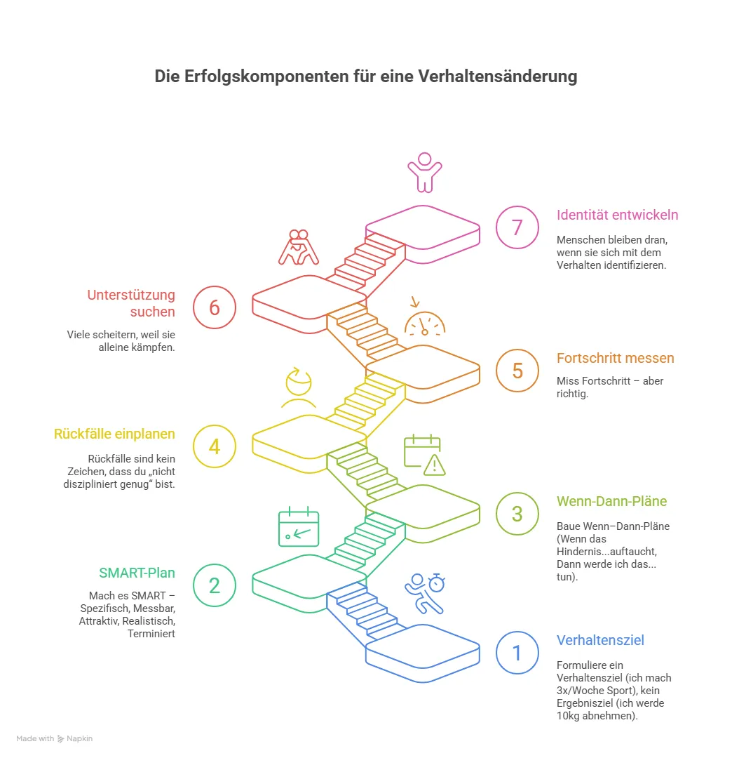 Die Gelinggarantie Visual Selection