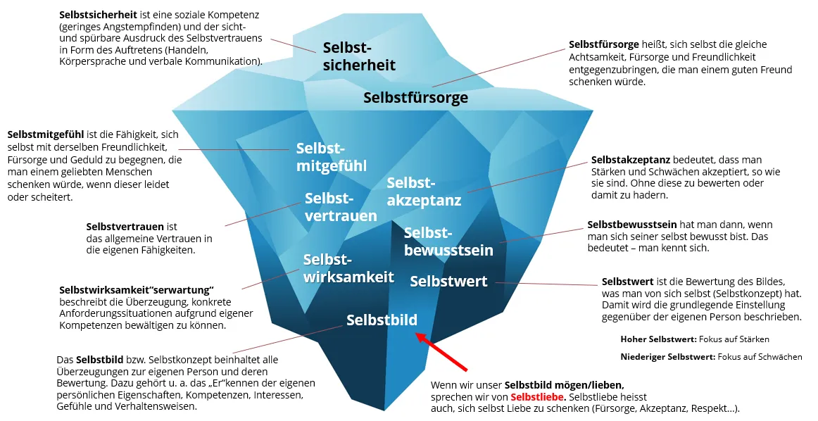 Eisbergmodell Der Selbstliebe