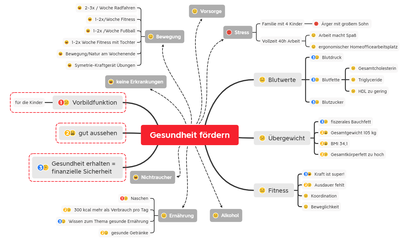 Mindmap Ist Zustand