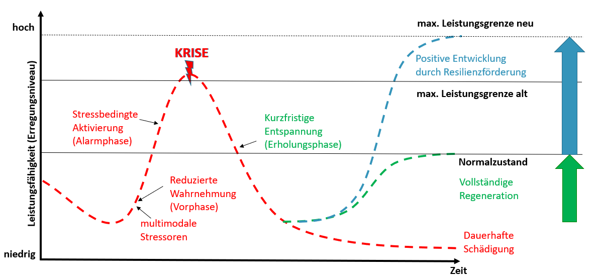Resilienzfoerderung